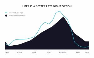 Uber makes it a lot easier to be responsible.