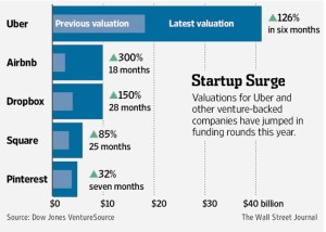 They aren't slowing down.  At all.